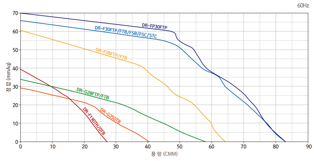 소형 시로코팬 프리미엄 성능 그래프 2